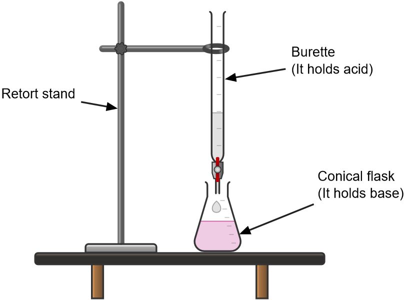 Titration process