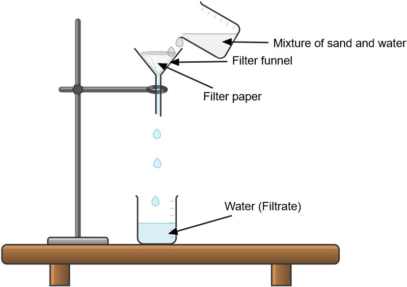 Filtration process