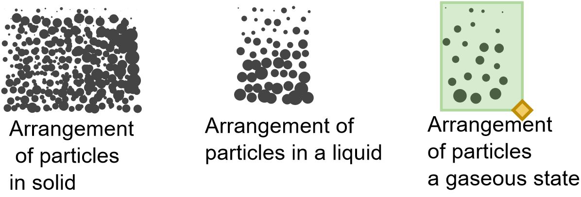 Arrangement of particles in matter