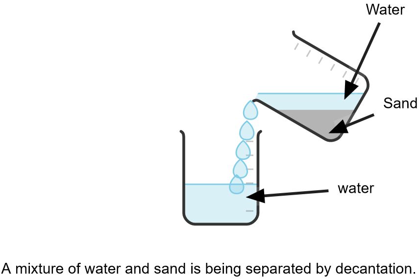 Decantation