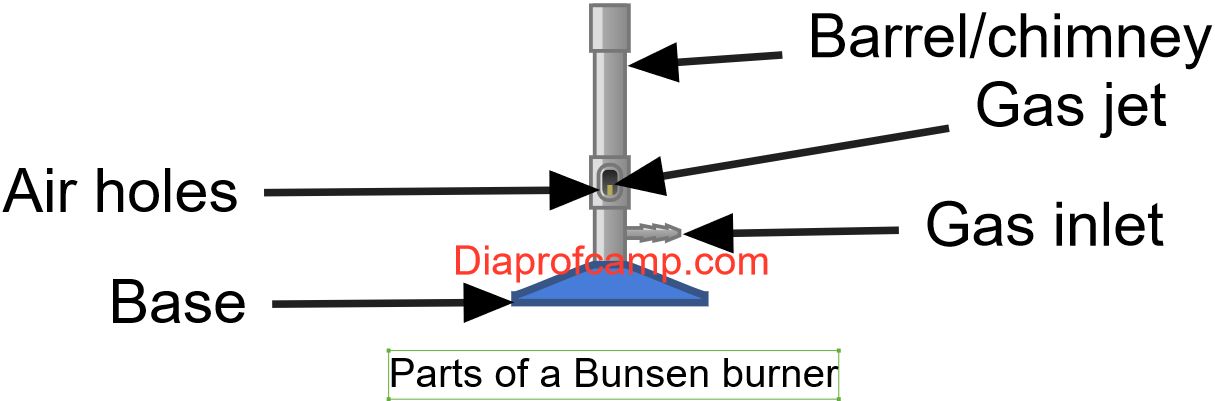 Parts of Bunsen burner